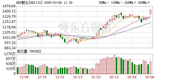 创业板指上涨2.15% 科创50指数上涨3.52% ERP、AI智能体概念领涨