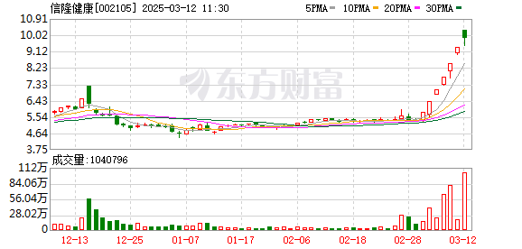 信隆健康：公司将于2025年4月底披露《2025年一季度报告》