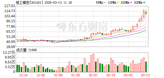 一度大跌超5%！机器人概念公司恒工精密去年净利下滑超四成