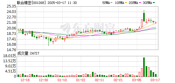 联合精密(001268.SZ)：公司股东郑梓贤拟减持157.36万股，占公司总股本1.47%