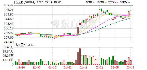 比亚迪放大招！充电5分钟，续航400公里！