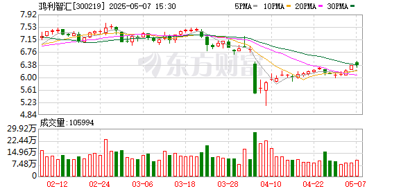 鸿利智汇关联方金材科技部分逾期本息结清 仍欠上市公司逾8000万元