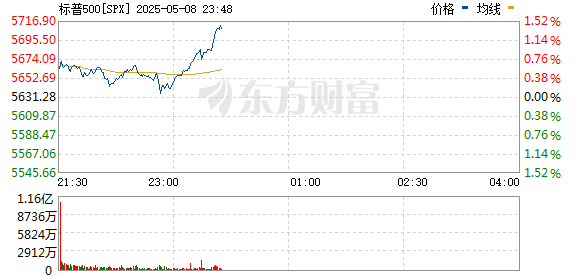 标普500指数上涨逾1% 至盘中高点 纳斯达克100指数涨1.4%