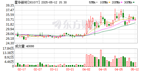 星华新材：公司近期没有资产重组计划