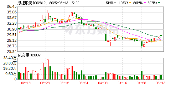 恩捷股份：5月13日召开董事会会议