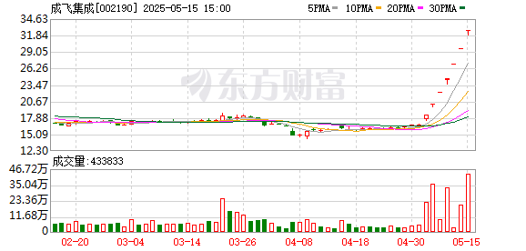 成飞集成7连板累计涨超九成