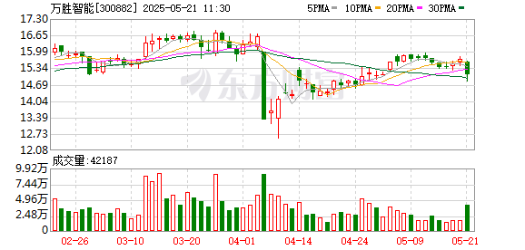 万胜智能(300882.SZ)：公司股东万胜智和拟减持286.2万股，占公司总股本1%