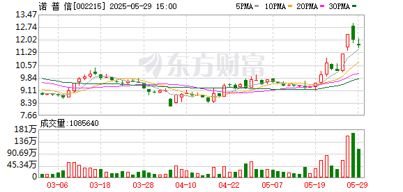 诺普信：公司出口业务已通过日本的海关检测