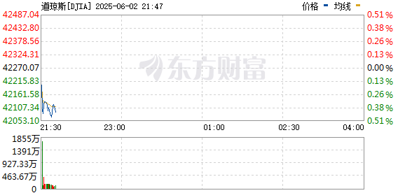 美股三大指数涨跌不一 钢铁股逆势上涨 国际黄金、原油大涨
