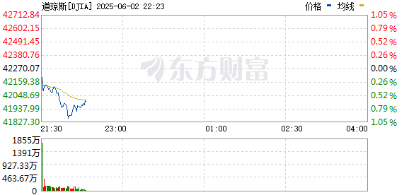 道琼斯指数跌幅扩大 现跌0.5%