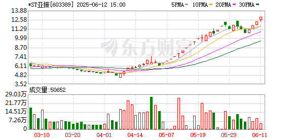 *ST亚振：采取多元措施改善主营业务