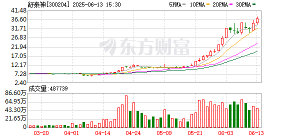 天风证券给予舒泰神买入评级，以突破性疗法为抓手，开拓细专科大市场