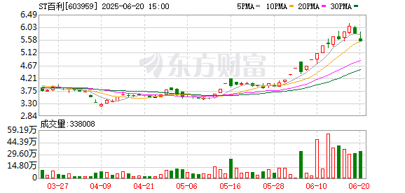 5737万旧债未偿 ST百利控股股东被申请破产清算