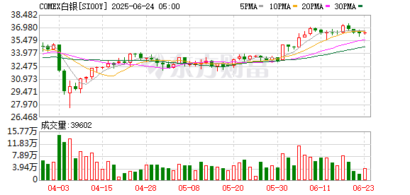 COMEX黄金期货涨0.11% 报3387.8美元