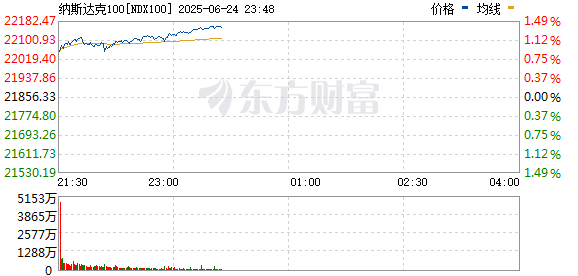 标普500指数涨幅达到1% 纳斯达克100指数涨幅达1.4%