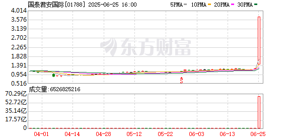 尾盘暴涨198%！国泰君安国际成为首家获批加密货币交易的中资券商