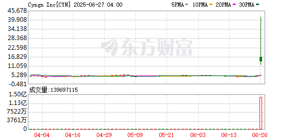 纳指、标普500指数均创历史收盘次高！英伟达一篇博文 这家公司暴涨171%！小米集团ADR大涨近10%