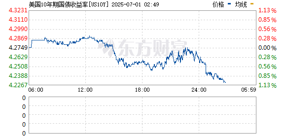 美国10年期国债收益率降至五月初以来最低水平