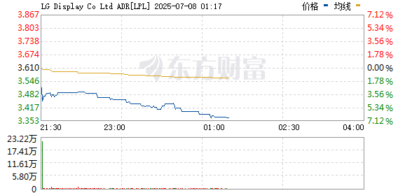 在美上市韩国股票走低 韩国SK电信跌超7% LG Display跌超6%
