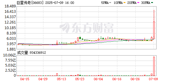 歌手周杰伦入驻抖音平台 相关概念股巨星传奇盘中涨超190%