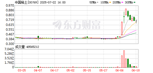 中国稀土：执行董事蒋泉龙涉及的逾期未偿还债务总额超2亿元