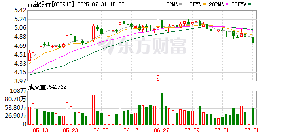 规模效益双增长 特色金融构筑发展韧性 青岛银行发布2025年半年度业绩快报