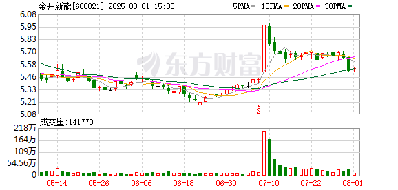 金开新能合同总额6912万元算力服务落地 一期算力集群已整体交付