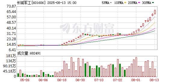 年内股价暴涨476.7%！长城军工：如股价进一步上涨 或申请停牌核查