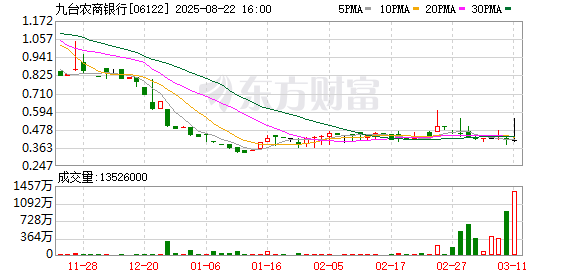 九台农商银行上半年预亏8.98亿元