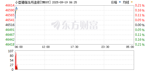 周五亚太盘初 道琼斯指数期货涨0.15%