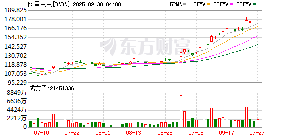 全球市场：美股三大指数收涨 热门中概股普涨 国际金价创历史新高