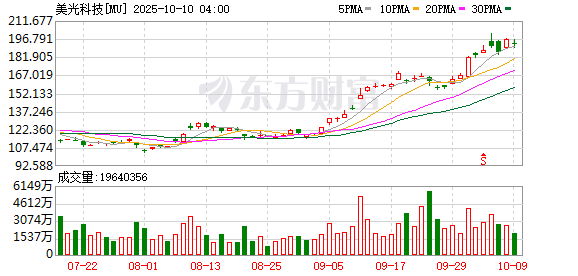 全球市场：美股三大指数收跌 英伟达股价创历史新高 国际金价跌超2%