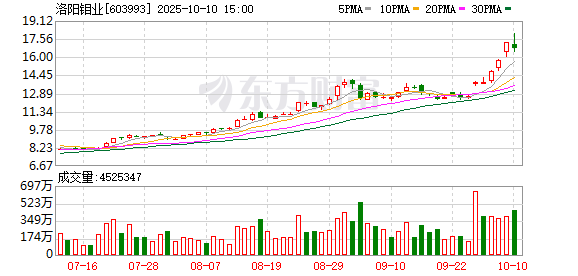 有色金属“热浪”翻滚 基金解构新一轮超级周期