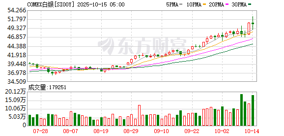 COMEX黄金期货收涨0.64%