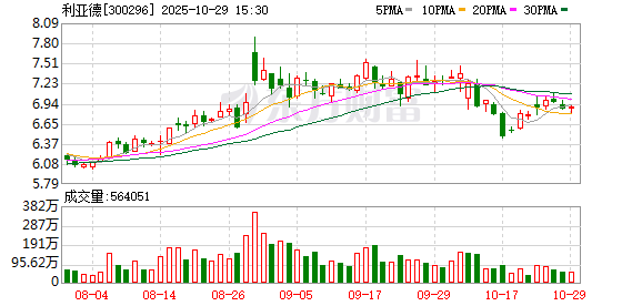利亚德第三季度归母净利润为1.07亿元，同比上升101.1%