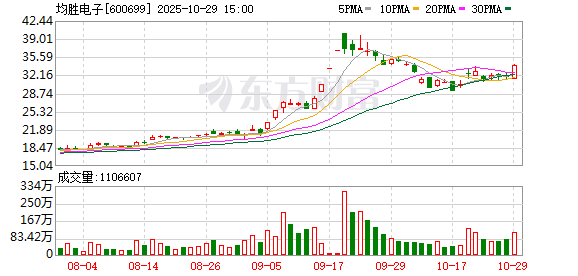 均胜电子营收净利双增长 前三季度新获订单约714亿元