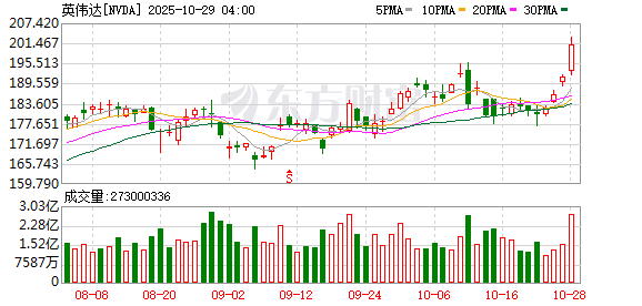 英伟达日内涨幅扩大至6%