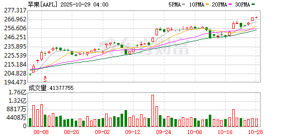 苹果公司计划在MacBook Air和iPad产品线升级显示器