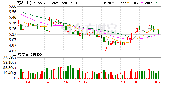 苏农银行:2025年前三季净利润17.08亿元,同比增长5.01%