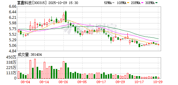 掌趣科技：前三季度实现营收5.34亿元