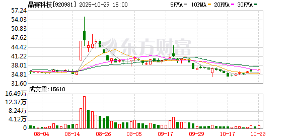 晶赛科技：2025年前三季度净利润795.94万元 同比下降6.39%