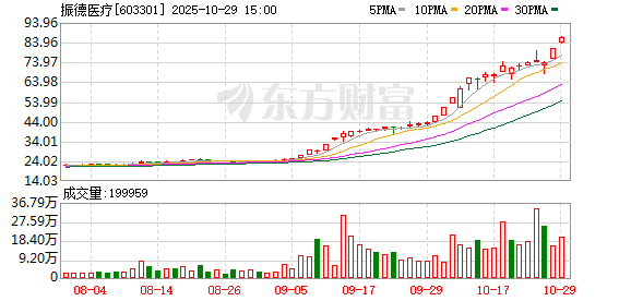 振德医疗：2025年前三季度净利润2.03亿元