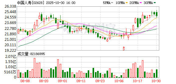 资负联动深化 中国人寿前三季度归母净利润同比增长60.5%