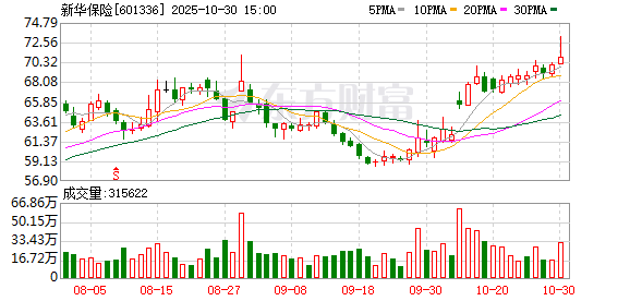 新华保险前三季度保费收入超1700亿元 长期险首年保费同比增长59.8%