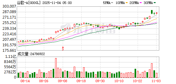 谷歌据悉拟发行至少30亿欧元债券 以支持AI扩张