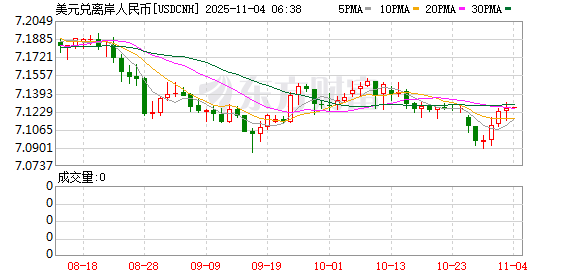 离岸人民币兑美元较上周五纽约尾盘跌41点