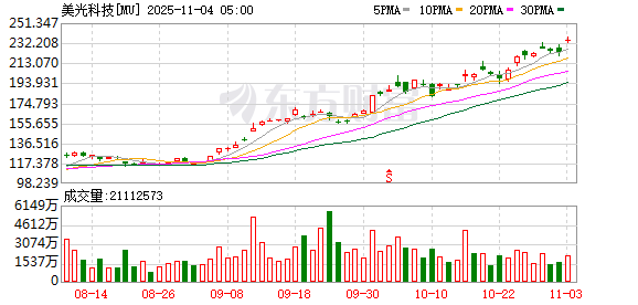 全球市场:美股三大指数涨跌不一 亚马逊涨4%创新高 美光科技涨近5%