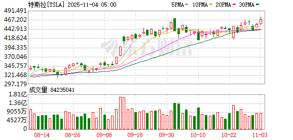 全球市场:美股三大指数涨跌不一 亚马逊涨4%创新高 美光科技涨近5%