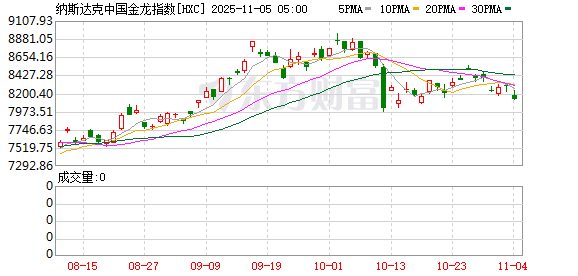 全球市场:美股三大指数全线收跌 纳指跌超2% 英伟达跌近4%