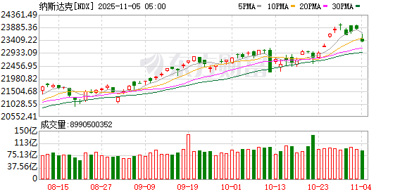 全球市场:美股三大指数全线收跌 纳指跌超2% 英伟达跌近4%